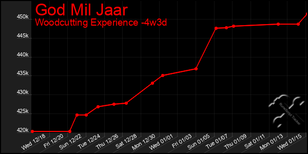 Last 31 Days Graph of God Mil Jaar