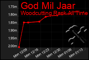 Total Graph of God Mil Jaar