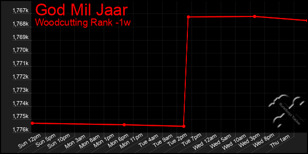 Last 7 Days Graph of God Mil Jaar