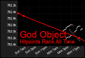 Total Graph of God Object