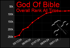 Total Graph of God Of Bible