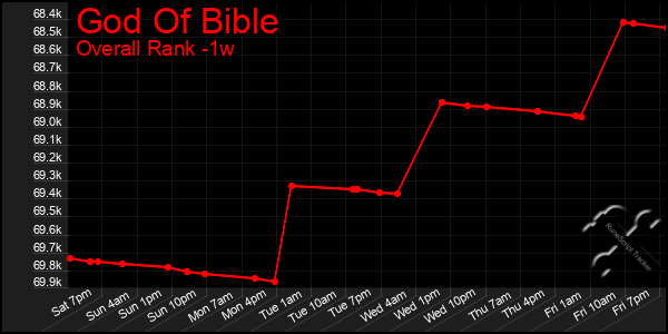 1 Week Graph of God Of Bible