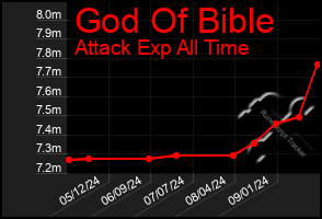 Total Graph of God Of Bible