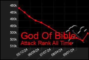 Total Graph of God Of Bible