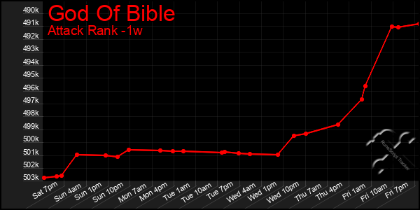 Last 7 Days Graph of God Of Bible