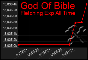 Total Graph of God Of Bible