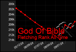 Total Graph of God Of Bible