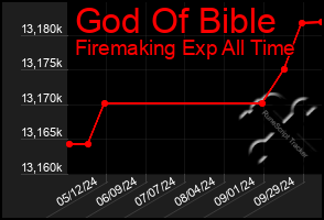 Total Graph of God Of Bible