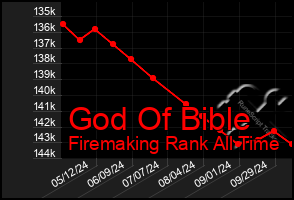 Total Graph of God Of Bible