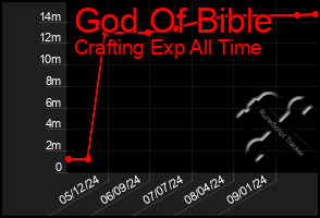 Total Graph of God Of Bible