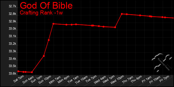 Last 7 Days Graph of God Of Bible