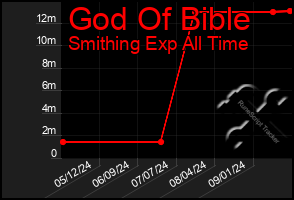 Total Graph of God Of Bible