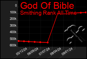 Total Graph of God Of Bible