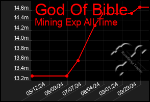 Total Graph of God Of Bible