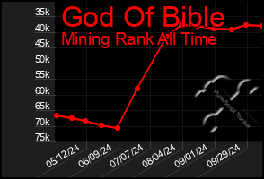 Total Graph of God Of Bible