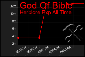 Total Graph of God Of Bible