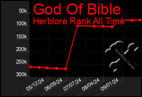 Total Graph of God Of Bible