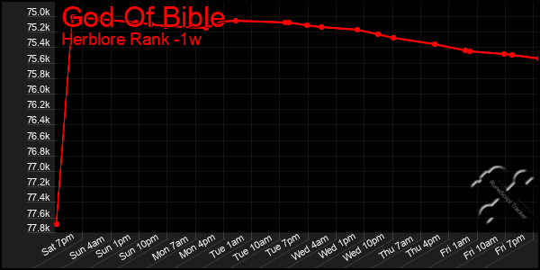 Last 7 Days Graph of God Of Bible