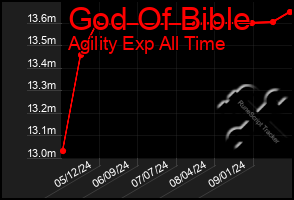 Total Graph of God Of Bible