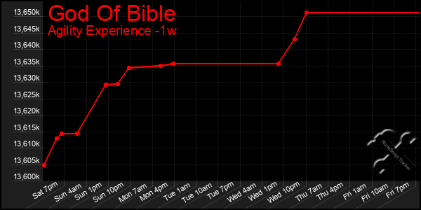 Last 7 Days Graph of God Of Bible