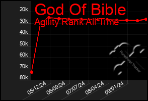 Total Graph of God Of Bible