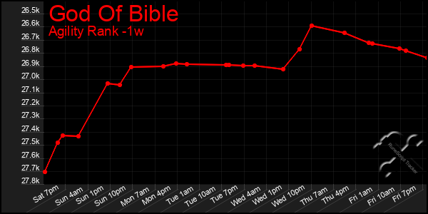 Last 7 Days Graph of God Of Bible