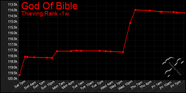 Last 7 Days Graph of God Of Bible