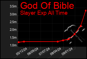 Total Graph of God Of Bible