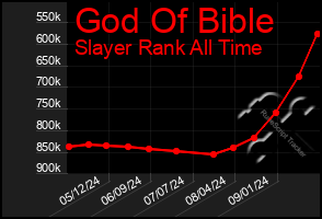 Total Graph of God Of Bible