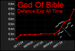 Total Graph of God Of Bible