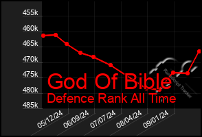 Total Graph of God Of Bible