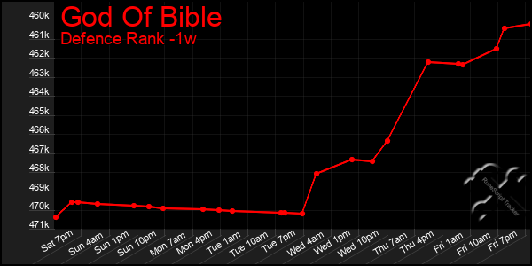 Last 7 Days Graph of God Of Bible