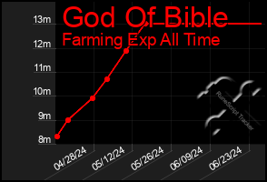Total Graph of God Of Bible