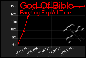 Total Graph of God Of Bible