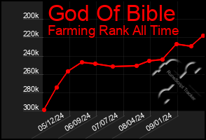 Total Graph of God Of Bible