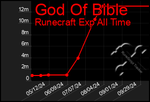 Total Graph of God Of Bible