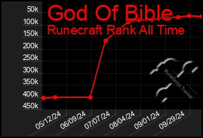 Total Graph of God Of Bible