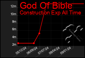 Total Graph of God Of Bible