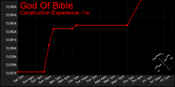 Last 7 Days Graph of God Of Bible