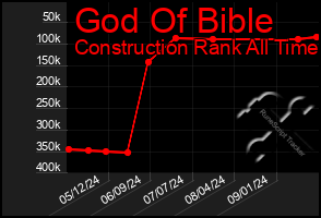 Total Graph of God Of Bible