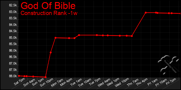 Last 7 Days Graph of God Of Bible