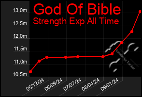 Total Graph of God Of Bible