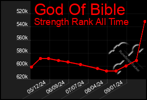 Total Graph of God Of Bible