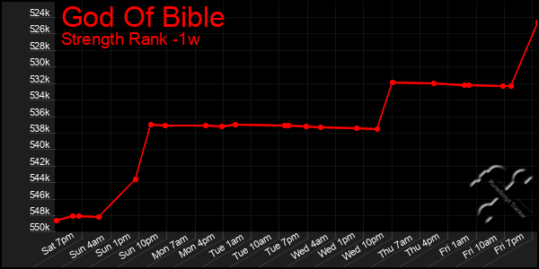 Last 7 Days Graph of God Of Bible