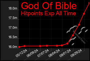 Total Graph of God Of Bible