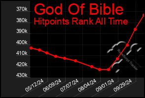 Total Graph of God Of Bible