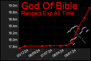 Total Graph of God Of Bible