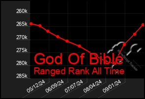 Total Graph of God Of Bible