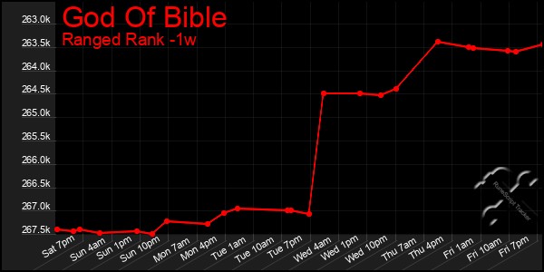 Last 7 Days Graph of God Of Bible