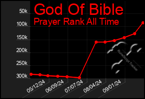 Total Graph of God Of Bible